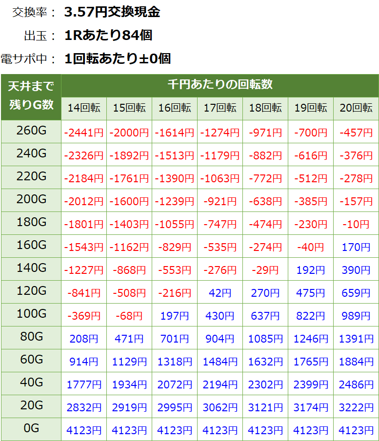 PA遠山の金さん2 ごらく 甘デジ新台 遊タイム・天井期待値(3.57円交換・削り無し)