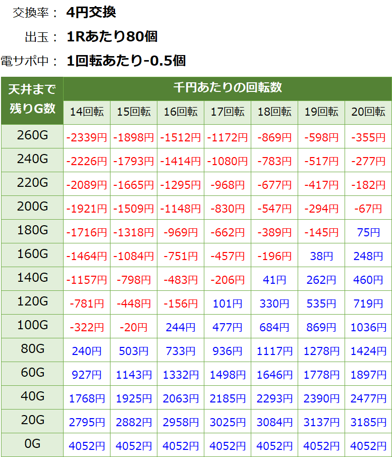 PA遠山の金さん2 ごらく 甘デジ新台 遊タイム・天井期待値(等価交換・削り有り)