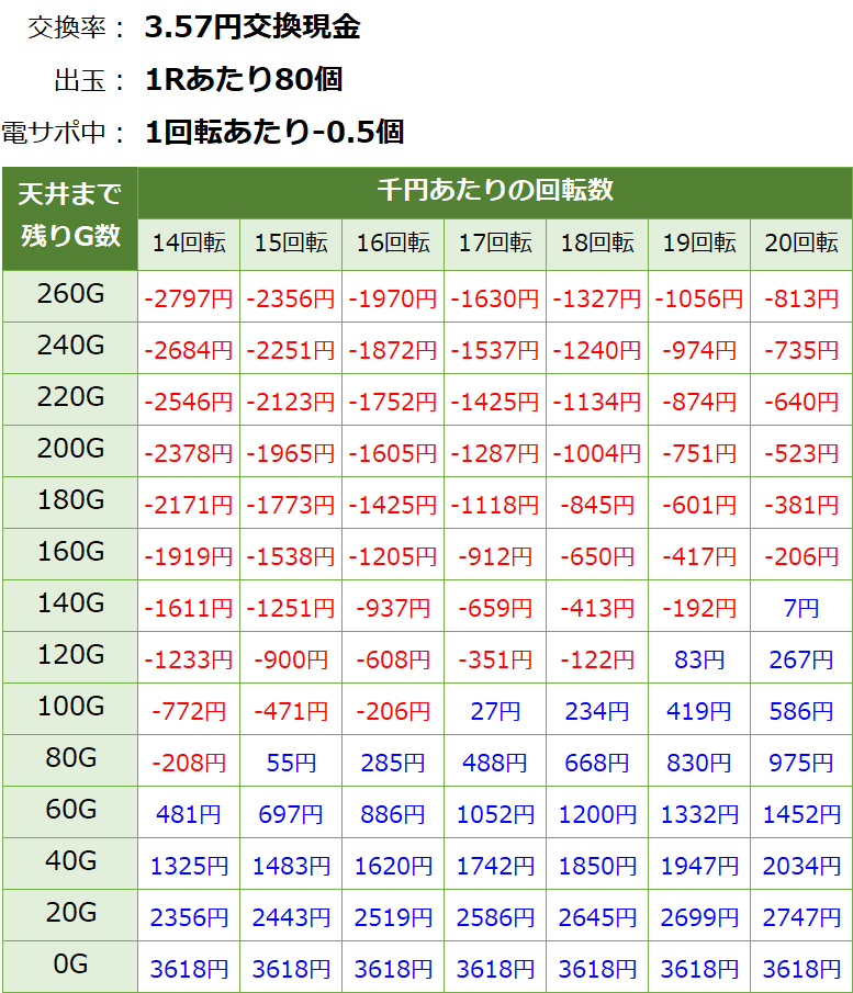 PA遠山の金さん2 ごらく 甘デジ新台 遊タイム・天井期待値(3.57円交換・削り有り)