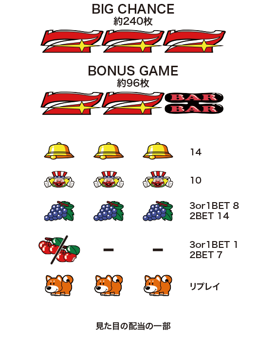 ファンキージャグラー2の配当表