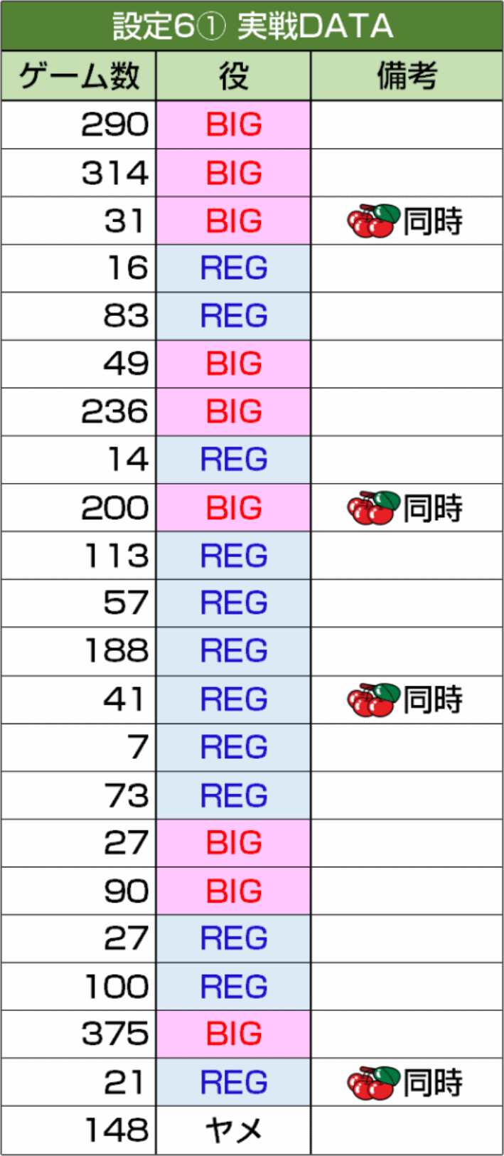 ファンキージャグラー2　設定6実戦データ1