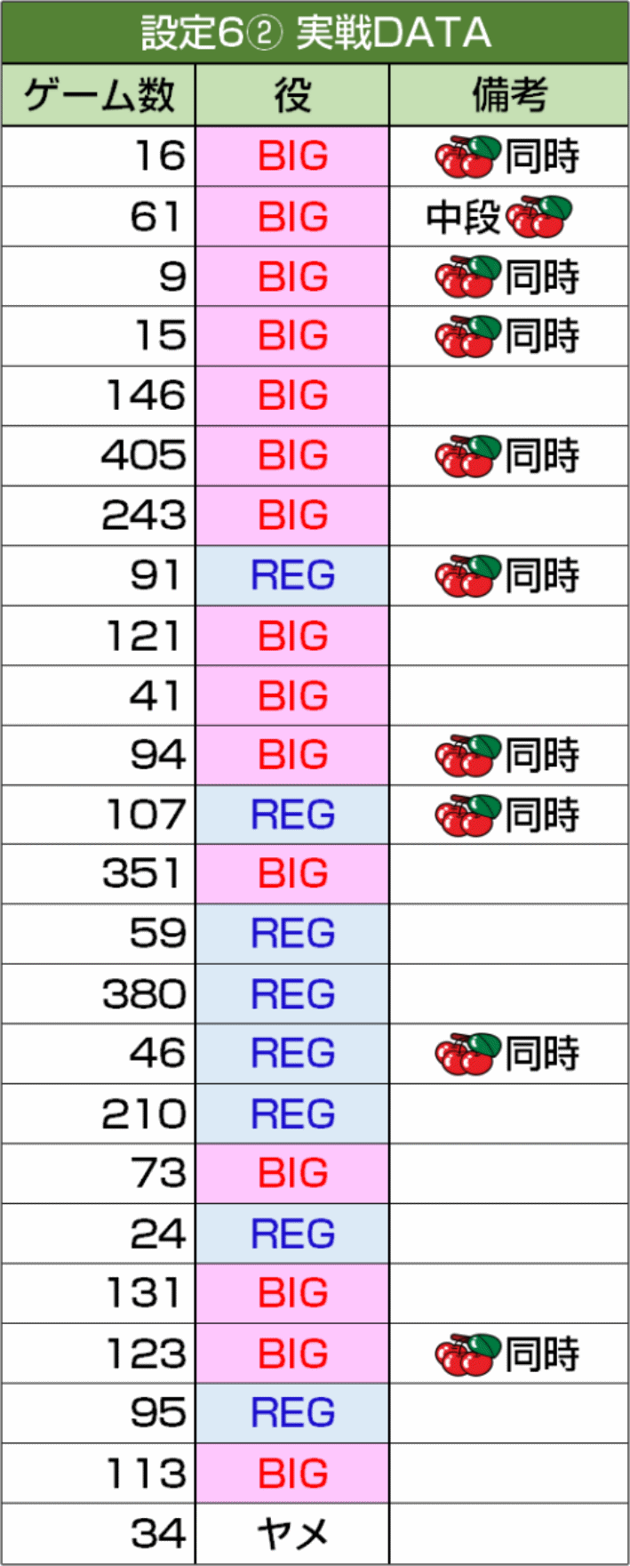 ファンキージャグラー2　設定6実戦データ2