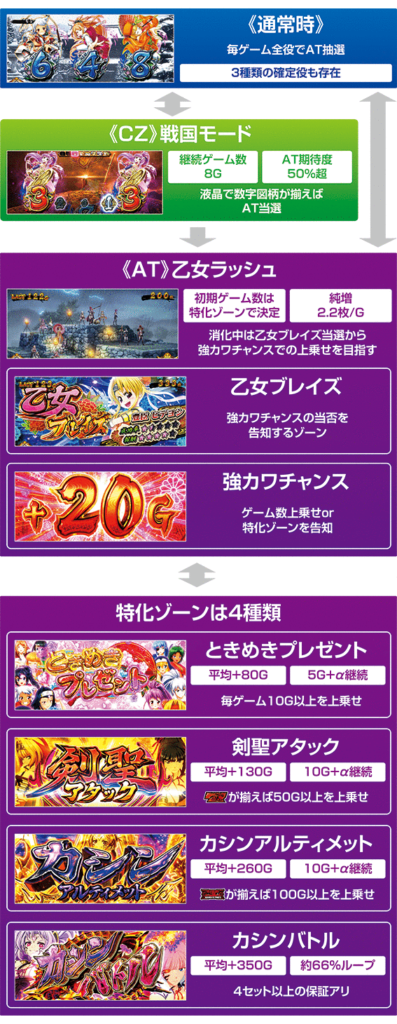 乙女ダークネスのゲームフロー