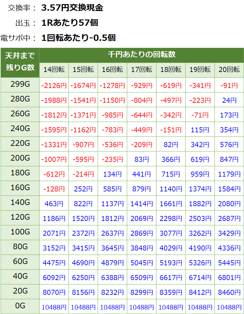 ウルトラ6兄弟 甘デジ新台 遊タイム・天井期待値(3.57円交換・削り有り)
