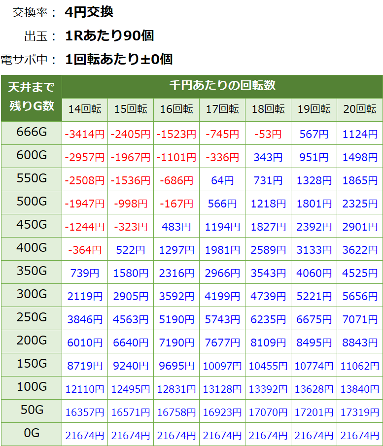 Pリアル鬼ごっこ2 全力疾走チャージ鬼Ver. 遊タイム・天井期待値(等価交換・削り無し)