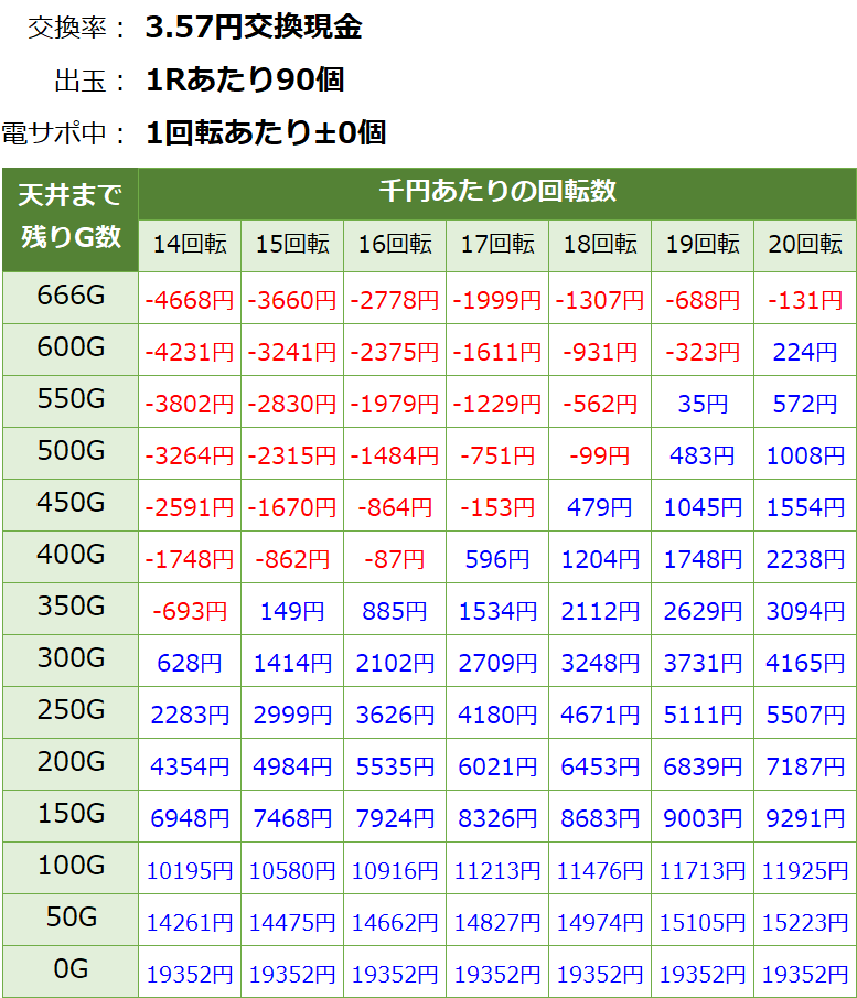 Pリアル鬼ごっこ2 全力疾走チャージ鬼Ver. 遊タイム・天井期待値(3.57円交換・削り無し)