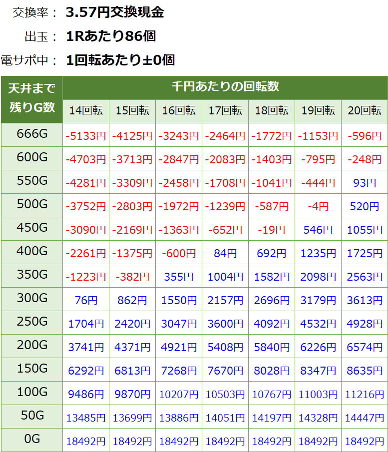 Pリアル鬼ごっこ2 全力疾走チャージ鬼Ver. 遊タイム・天井期待値(3.57円交換・削り有り)