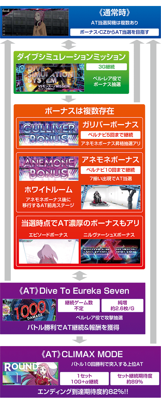 エウレカアネモネ　ゲームフロー