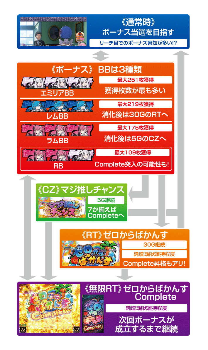 ReゼロAゲームフロー