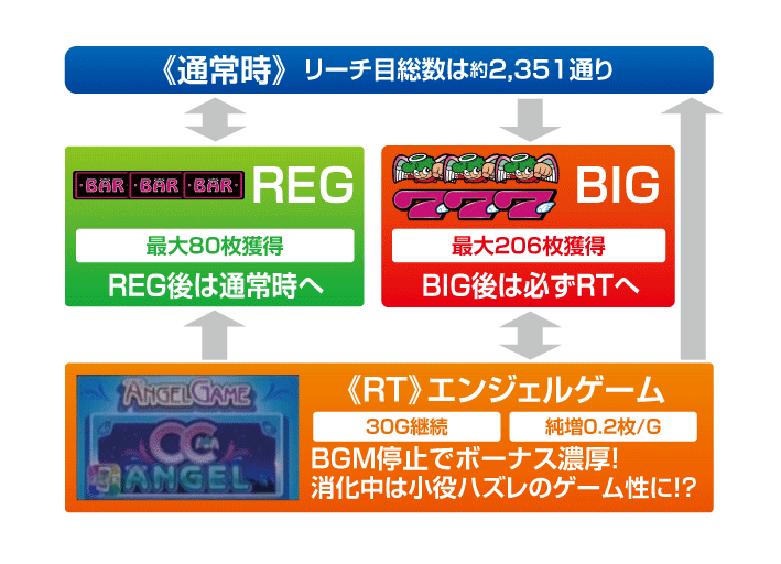 CCエンジェル　ゲームフロー