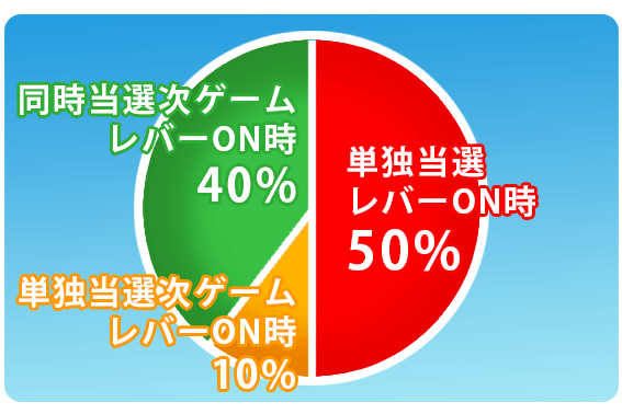 ハイハイシオサイ2　ボーナス告知タイミング　当選割合