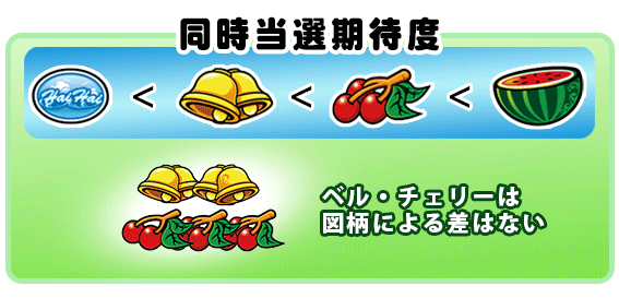 ハイハイシオサイ2　同時当選期待度　チェリー　スイカ