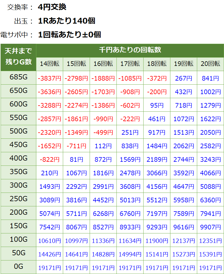 PF戦姫絶唱シンフォギア2 230ver. パチンコ新台 遊タイム・天井期待値(等価交換・削り無し)
