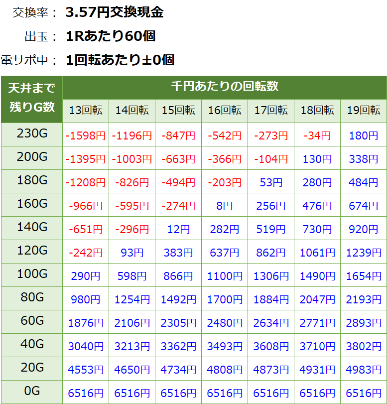PF戦姫絶唱シンフォギア2 77ver. パチンコ新台 遊タイム・天井期待値(3.57円交換・削り無し)