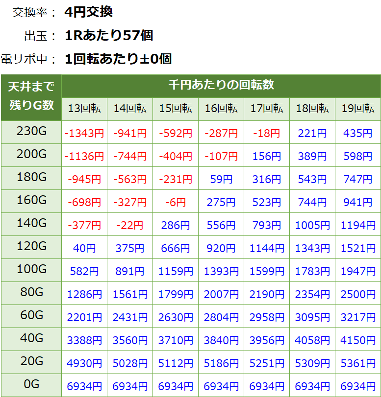 PF戦姫絶唱シンフォギア2 77ver. パチンコ新台 遊タイム・天井期待値(等価交換・削り有り)