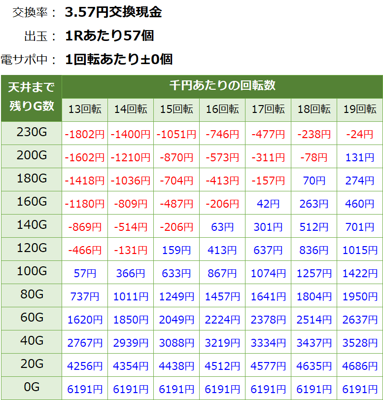 PF戦姫絶唱シンフォギア2 77ver. パチンコ新台 遊タイム・天井期待値(3.57円交換・削り有り)
