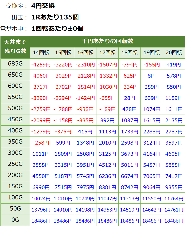 PF戦姫絶唱シンフォギア2 230ver. パチンコ新台 遊タイム・天井期待値(等価交換・削り有り)
