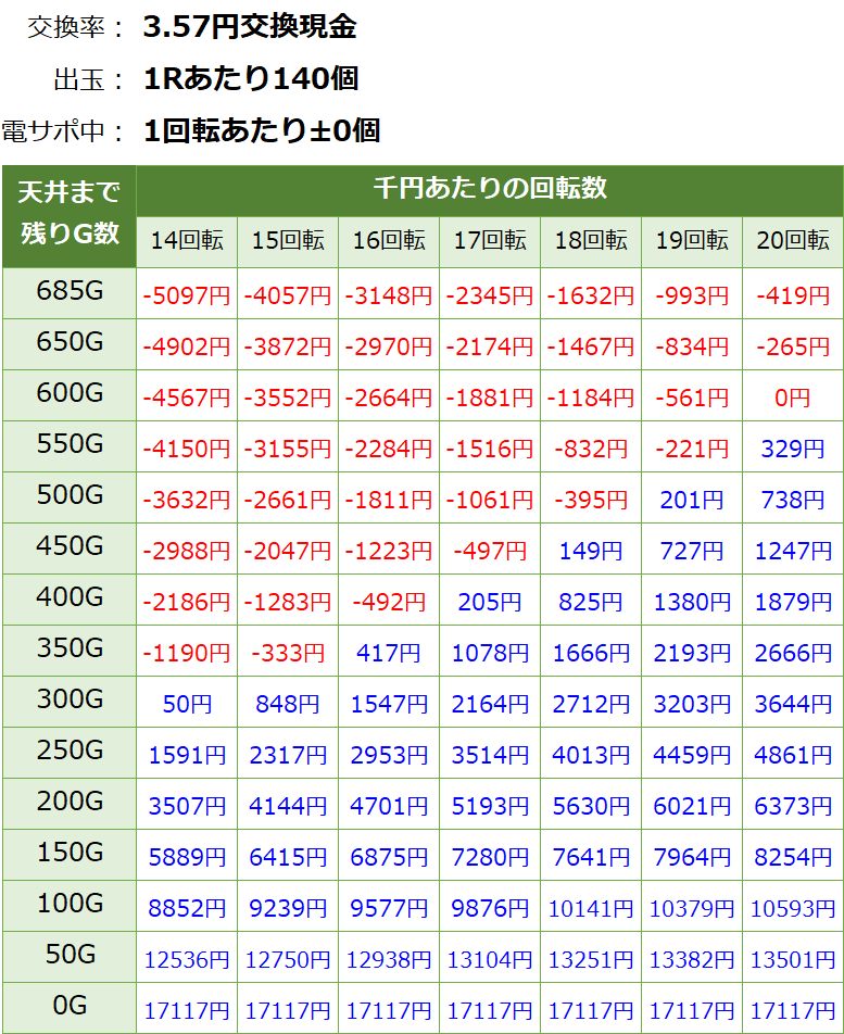 PF戦姫絶唱シンフォギア2 230ver. パチンコ新台 遊タイム・天井期待値(3.57円交換・削り無し)