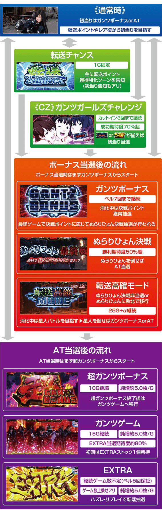 ガンツ極のゲームフロー