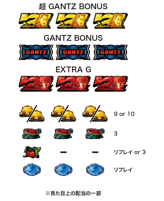 パチスロGANTZ極の配当表