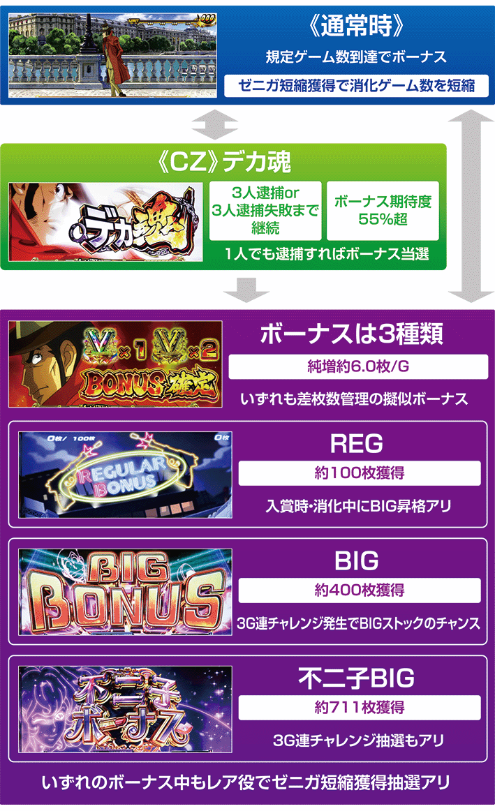 銭形3のゲームフロー