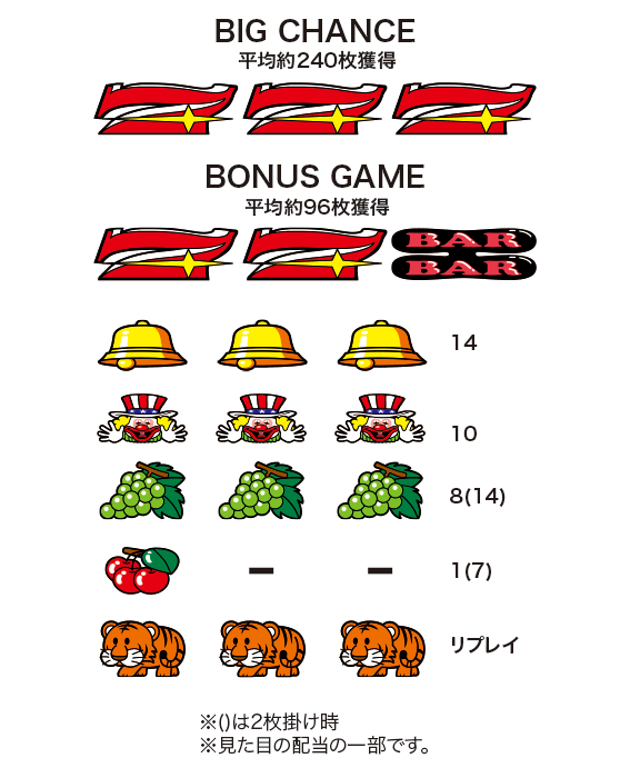 マイジャグ5の配当表