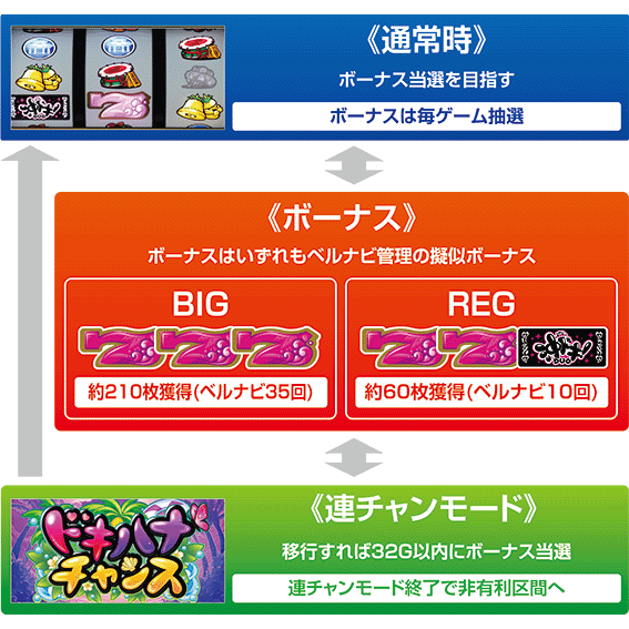 沖ドキデュオのゲームフロー