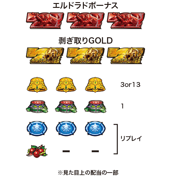モンハンワールド黄金狩猟の配当表