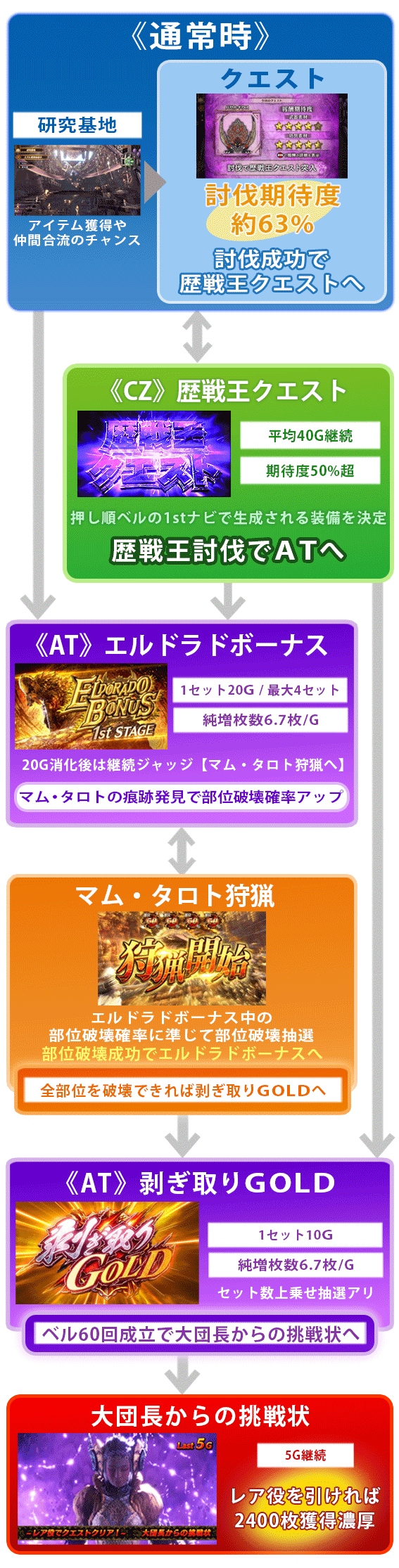 モンハン黄金狩猟ゲームフロー通常時CZ歴戦王クエストATエルドラドボーナスマム・タロト狩猟