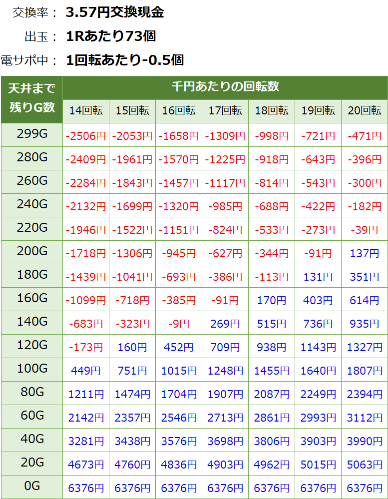 PAぱちんこ戦国コレクション 小悪魔99 甘デジ新台 遊タイム・天井期待値(3.57円交換・削り無し)