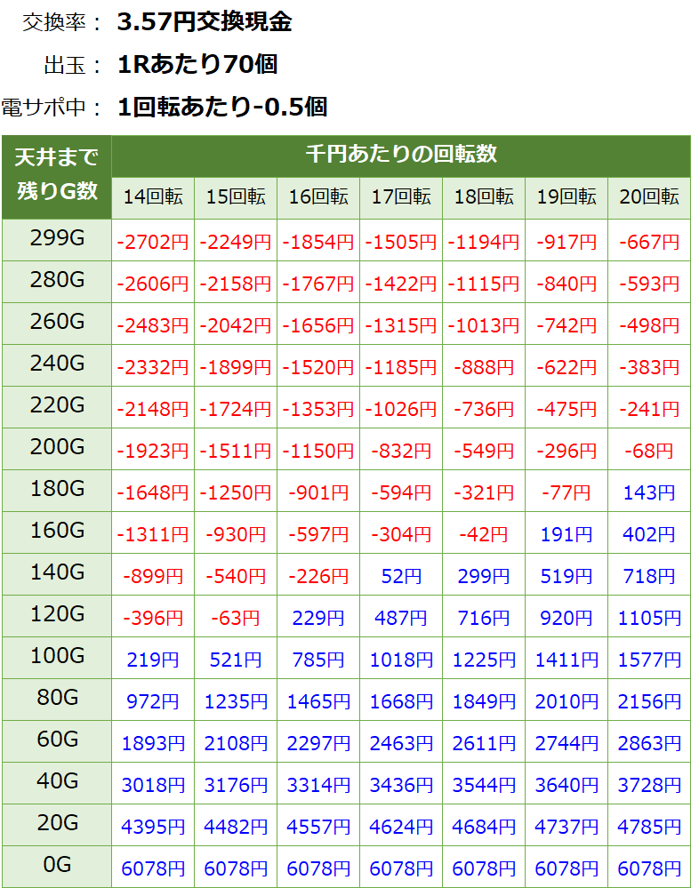 PAぱちんこ戦国コレクション 小悪魔99 甘デジ新台 遊タイム・天井期待値(3.57円交換・削り有り)