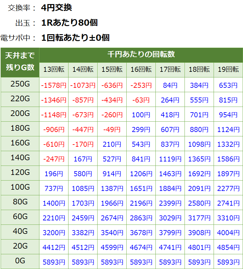 P織田信奈の野望 全国版 甘デジ新台 遊タイム・天井期待値(等価交換・削り無し)