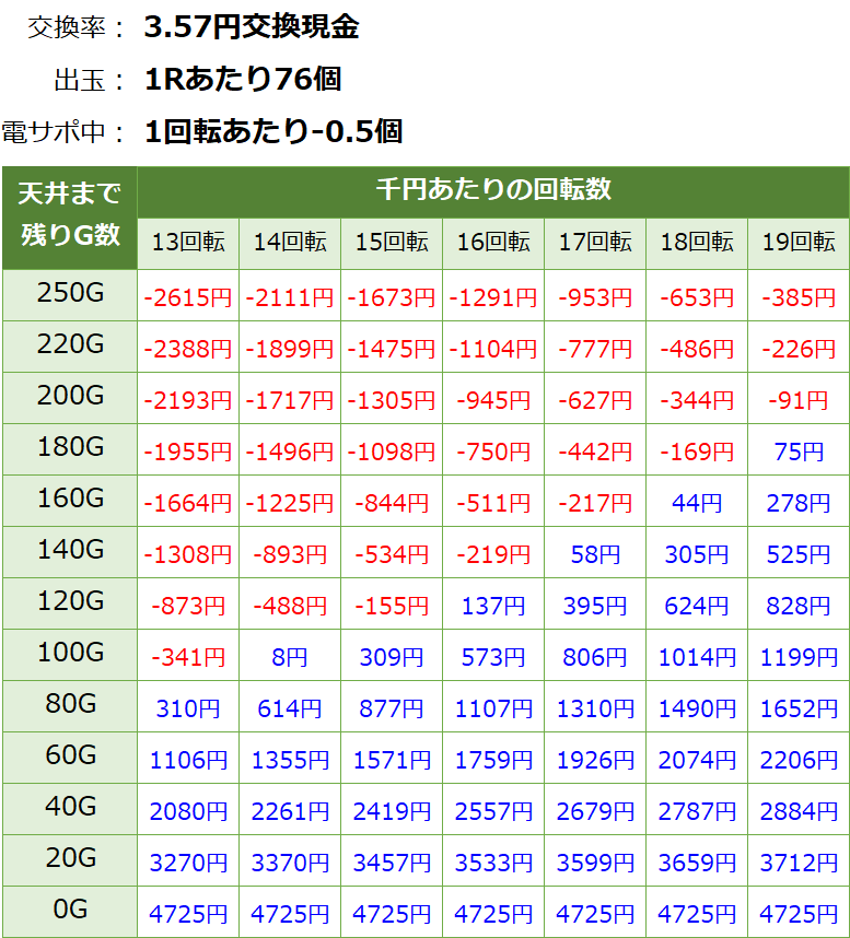 P織田信奈の野望 全国版 甘デジ新台 遊タイム・天井期待値(3.57円交換・削り有り)