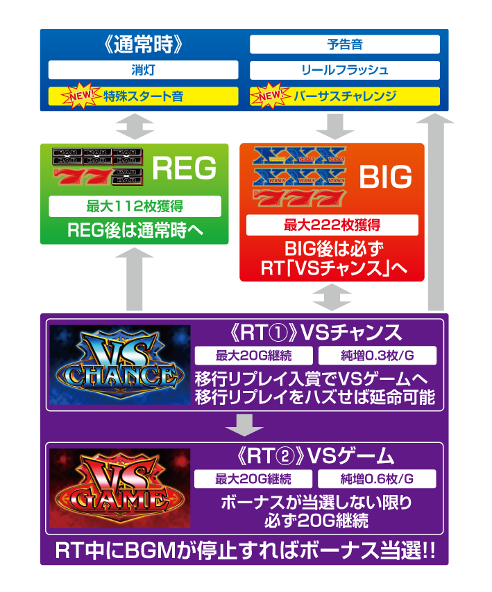 バーサスリヴァイズ　ゲームフロー