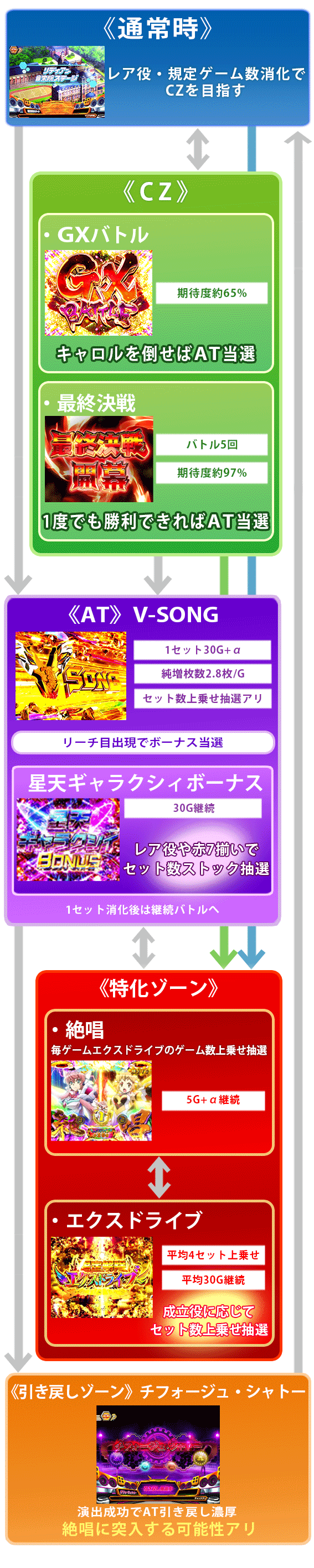 シンフォギア2ゲームフロー通常時CZAT上乗せ特化ゾーン引き戻しゾーン