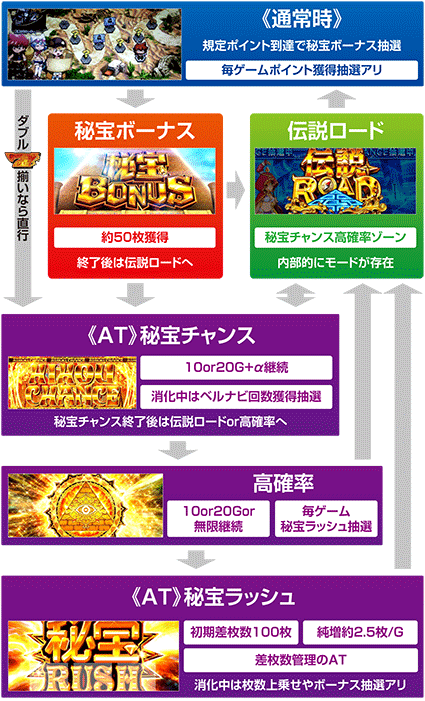 秘宝伝　ゲームフロー