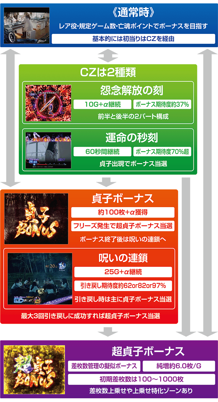 リング運命のゲームフロー
