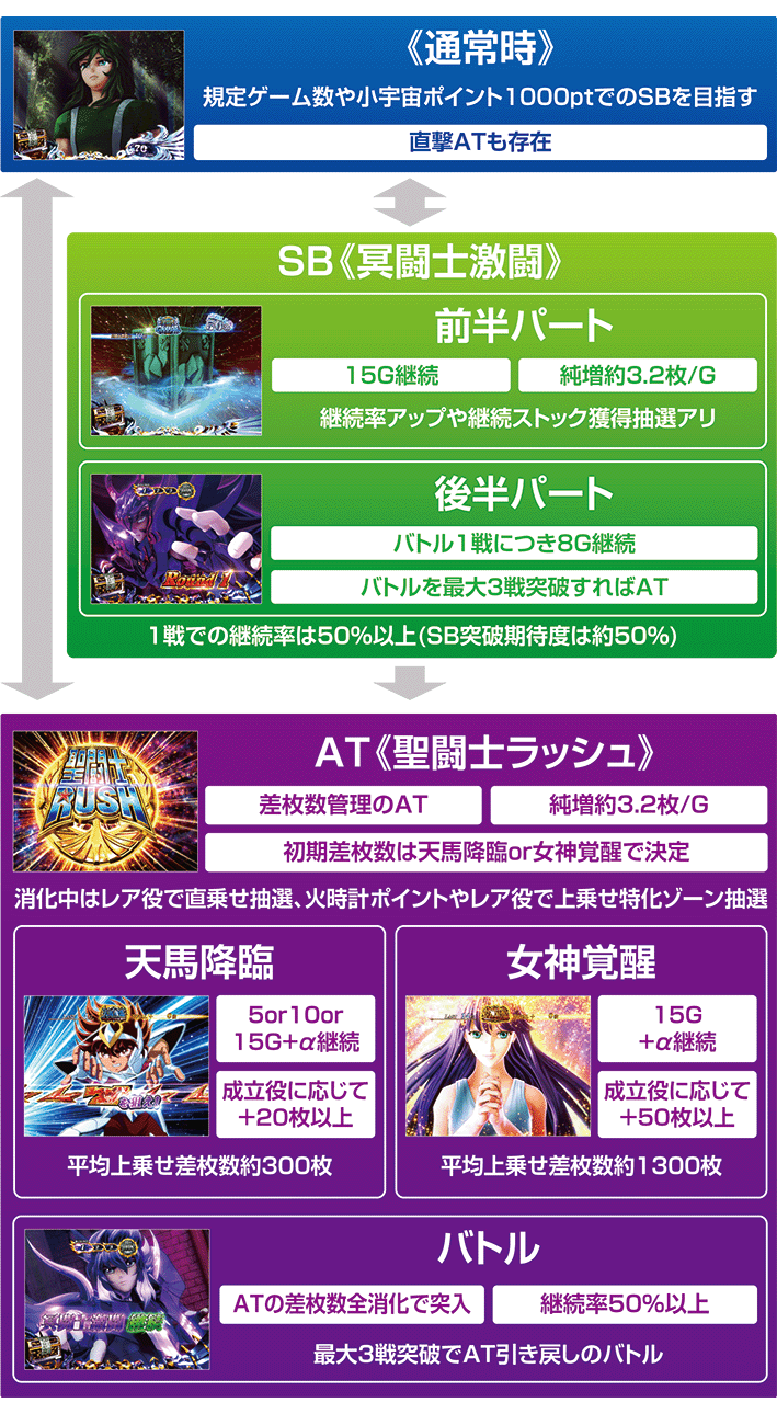 星矢冥王のゲームフロー