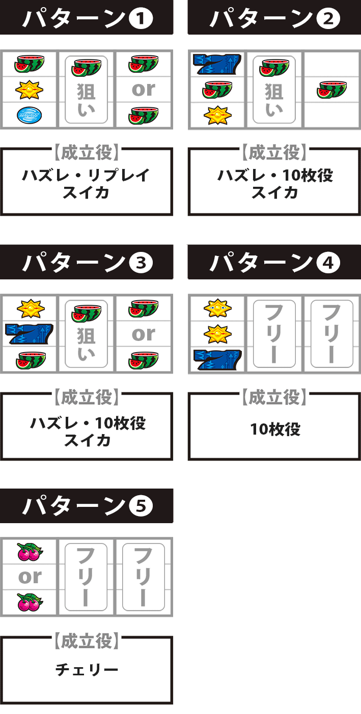 ディスクアップ2小役狙い手順青7チェリー枠内停止形出目