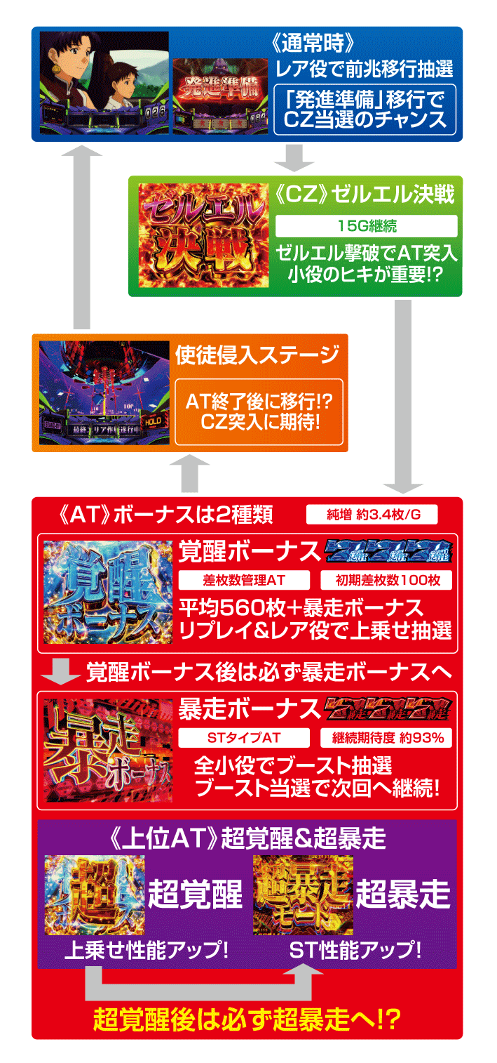 エヴァ共鳴　フロー
