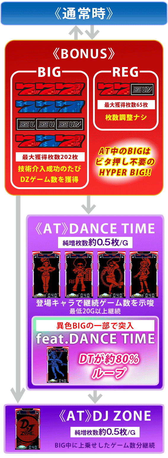 ディスクアップ2ゲームフロー通常時BIGREGAT