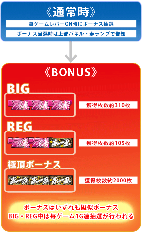 春一番ゲームフローゲーム性通常時ボーナス1G連