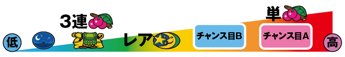 アラジンAクラシック　AC高確移行期待度