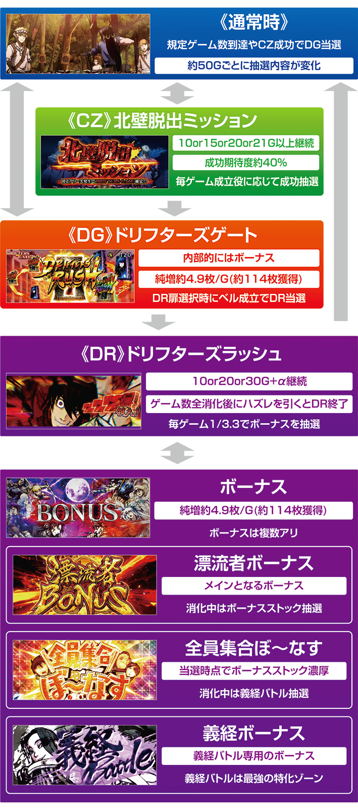 ドリフターズのゲームフロー