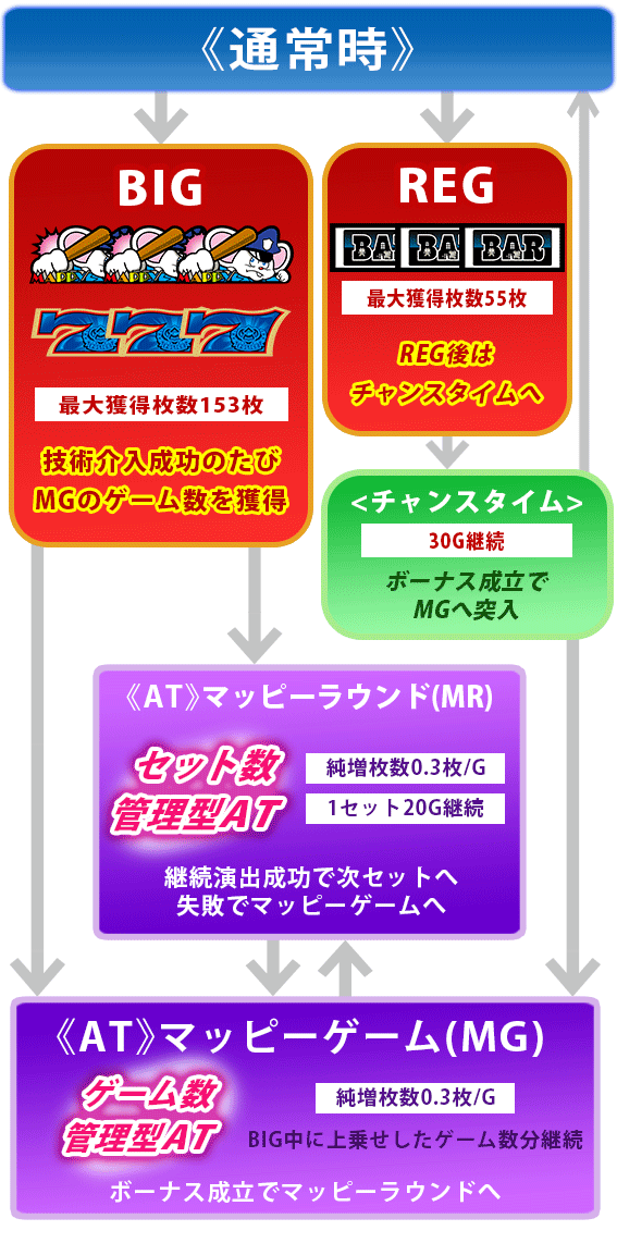 SLOTマッピーゲームフローボーナスBIGREGチャンスタイムマッピーラウンドマッピーゲームMRMG