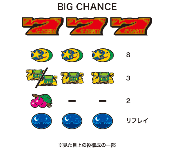 アラジンクラシックの配当表