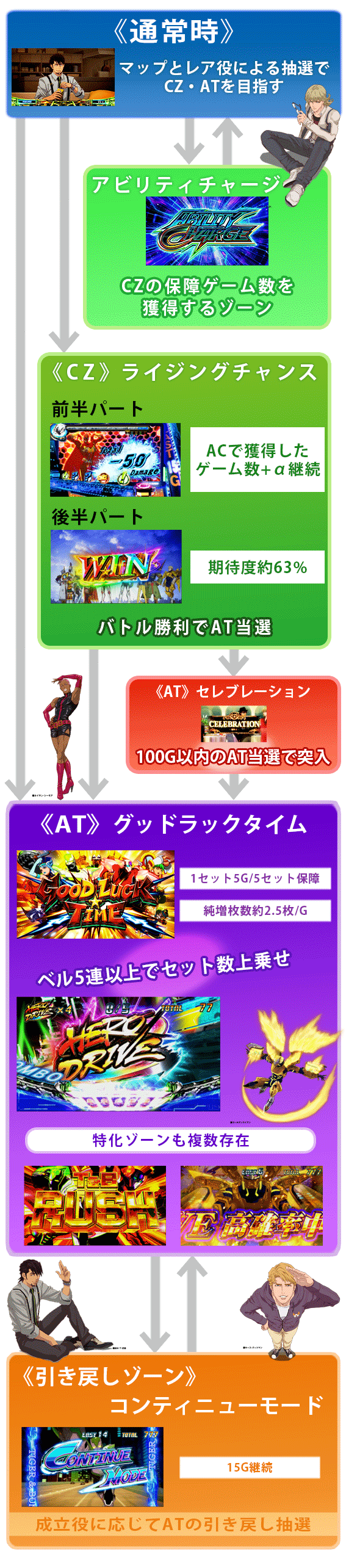 タイガー&バニーSPタイバニSPゲームフロー通常時CZAT