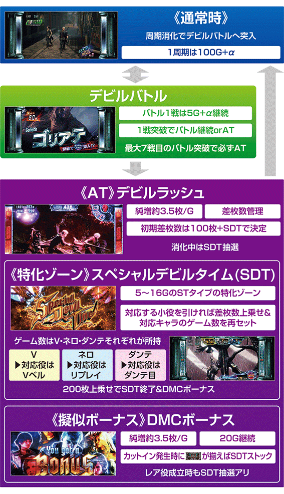 デビルメイ5のゲームフロー