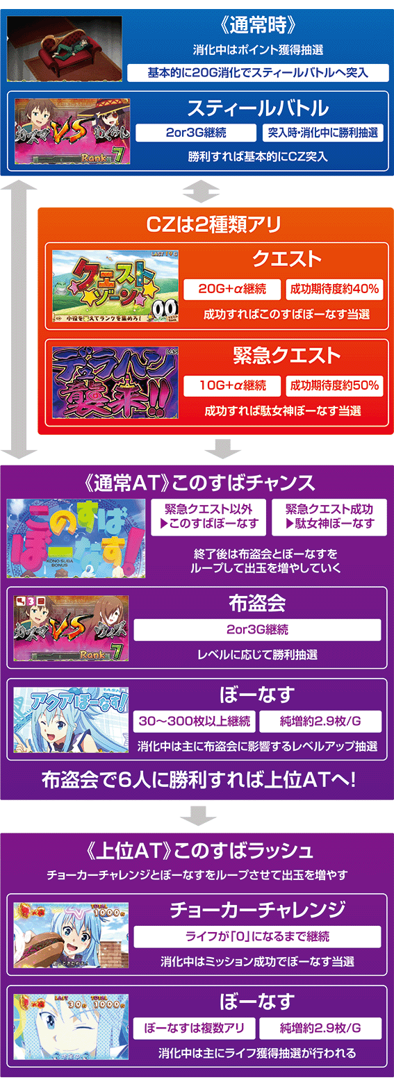 このすばのゲームフロー