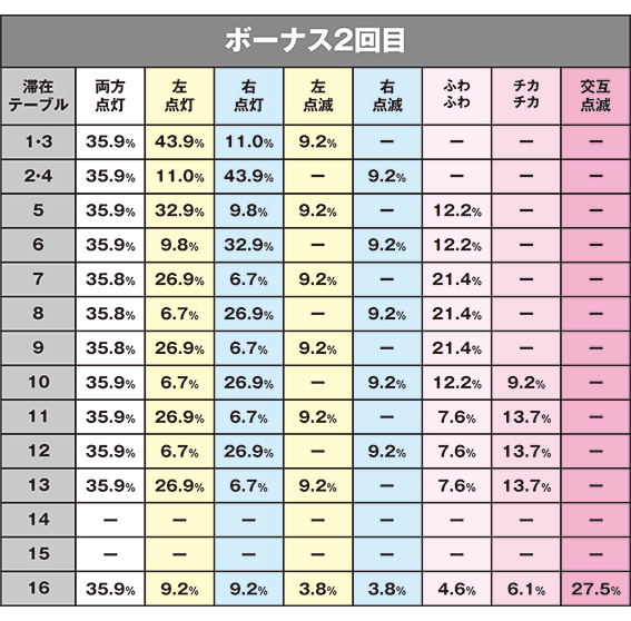 沖ドキのシーちゃんサーくんランプでのテーブル示唆